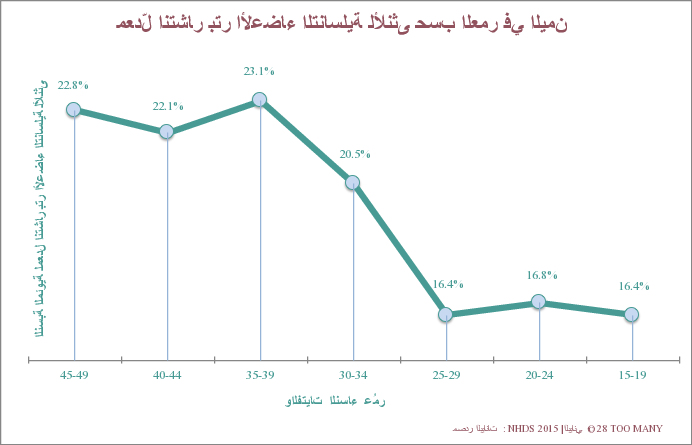 Prevalence Trends by Age: FGM in Yemen (2015, Arabic)
